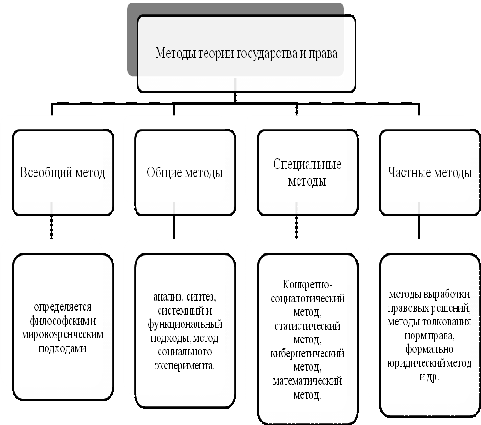 Предмет методология теории государства