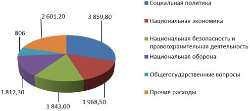 Курсовая работа по теме Формирование и использование средств резервного фонда и фонда национального благосостояния Российской Федерации