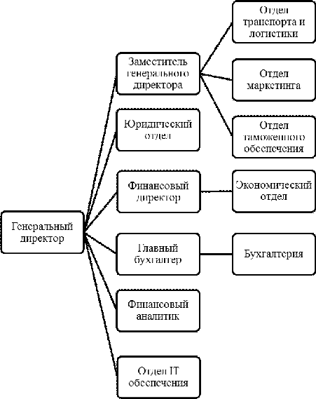 Логистика контрольная работа