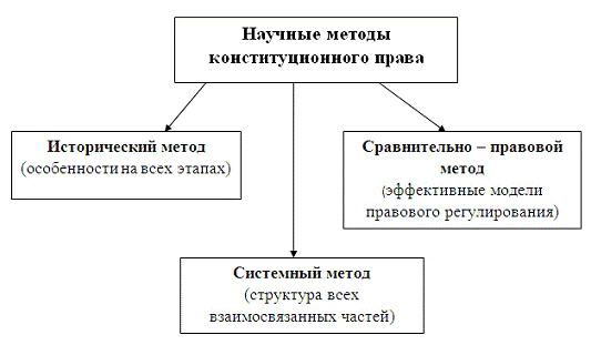 Реферат: Предмет конституционного права Российской Федерации