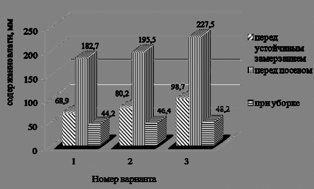 Данные о составе зеленых насаждений лесопарка представлены на диаграмме используя