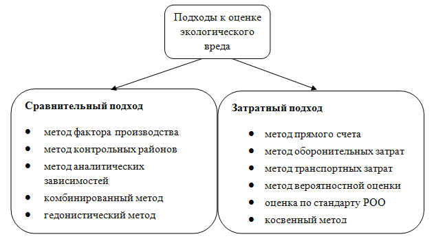 Методы оценки факторов. Методы оценки экологического вреда. Методы экологической оценки. Методы определения экологических показателей. Способы оценки вреда окружающей среде.