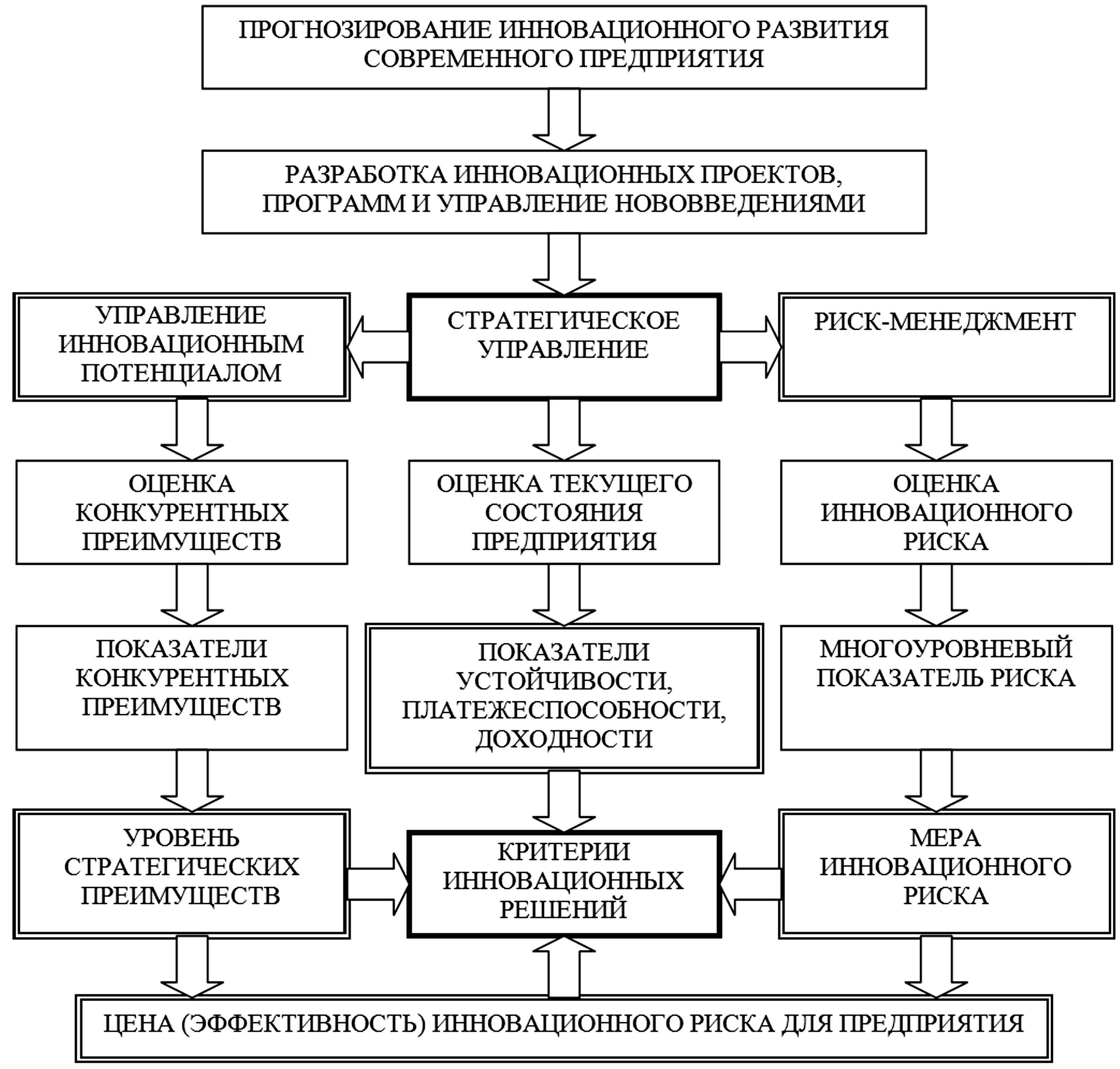 Инновационный курсовая. Управление инновационными проектами. Схема управления инновационным проектом. Методы управления инновационными проектами. Принципы управления инновационными проектами.