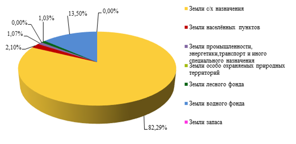 Схема земли сельскохозяйственного назначения